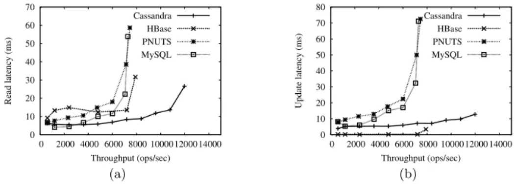 Figure 3: Workload A—update heavy: (a) read operations, (b) update operations. Throughput in this (and all figures) represents total operations per second, including reads and writes.