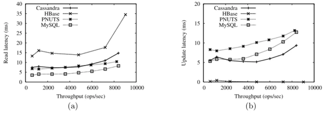Figure 4: Workload B—read heavy: (a) read operations, (b) update operations.