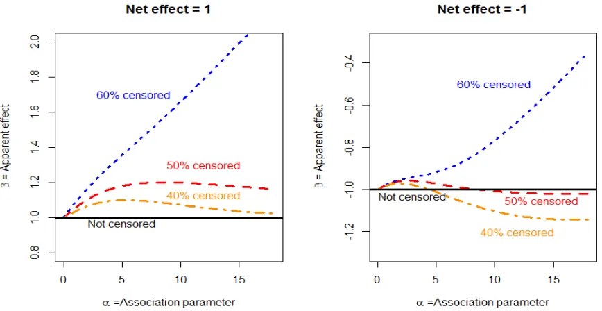 Figure 2  The plots for the apparent effect ( against the association parameter # t)  under 