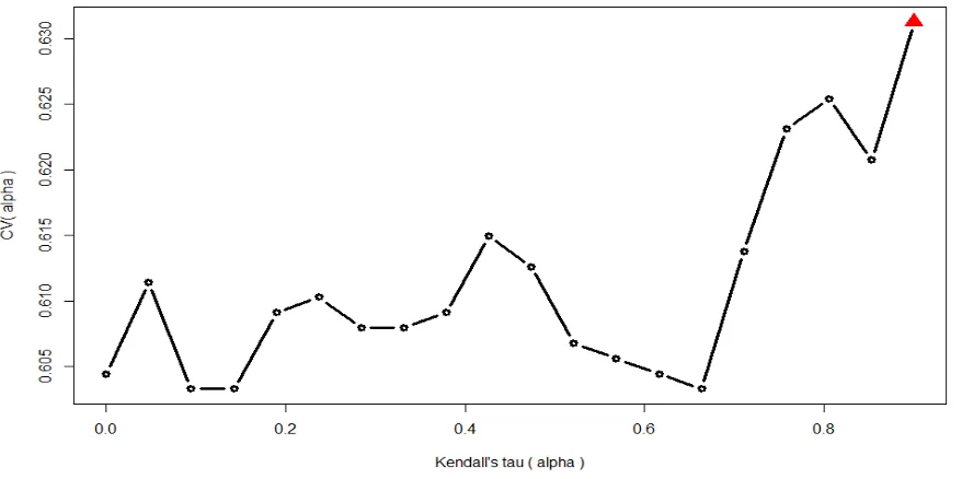 Figure 4  The cross-validated c-index for the 63 training set from the lung cancer data
