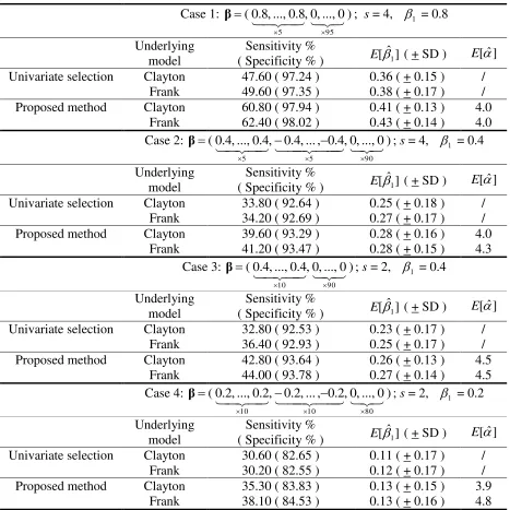 Table 1  Comparison of univariate selection and the proposed method based on n = 100 
