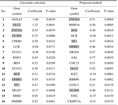 Table 3  The 16 most strongly associated genes based on two methods: univariate selection 