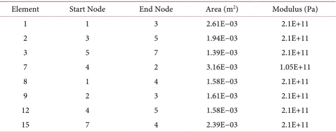 Table 2. Plane truss phase three design parameters.