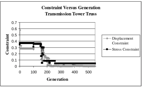 Figure 10. Constraint versus Generation.