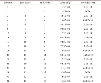 Table 4. Signboard truss phase three design parameters. 