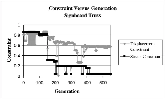 Figure 15. Constraint versus Generation. 