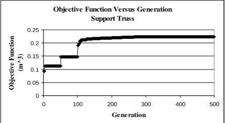 Figure 4. Objective Function versus Generation. 