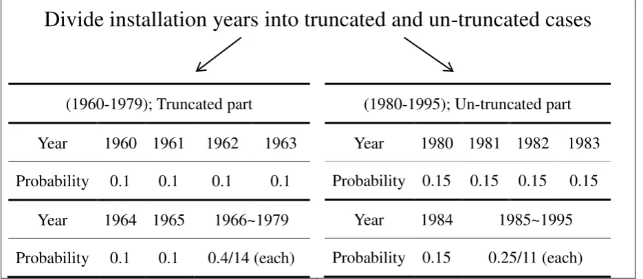 Figure 3 Sampling probabilities for generating the installation years. 