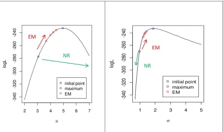 Figure 4 The directions of convergence using EM algorithm and NR (Newton-Raphson) 
