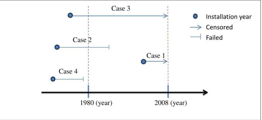 Figure 1 Example for left truncated and right censored data 
