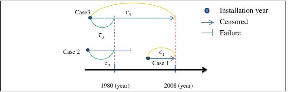 Figure 2 An example for truncated time ()i and censored time (c)i. 
