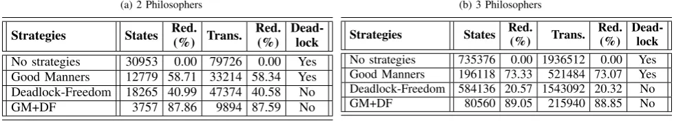 Table II: Different centralized strategy combinations