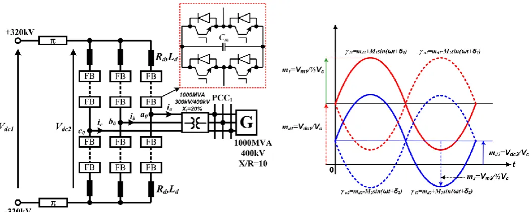 Figure 1: Full-bridge MMC based HVDC converter station (number of cells per arm N=21, cell capacitance Cm=1mF, arm inductance Ld=50mH) 