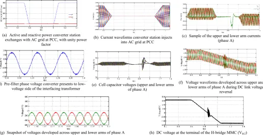 Figure 3: Waveforms illustrates closed loop performance of H-bridge MMC during DC link voltage reversal  