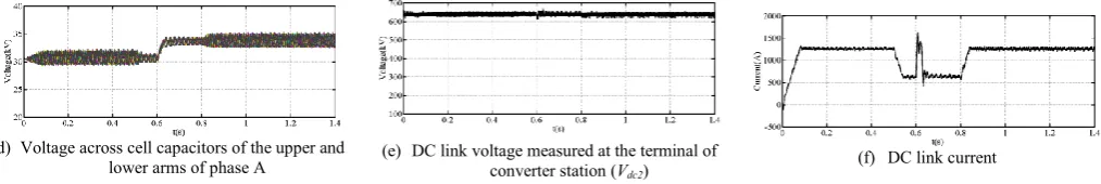 Figure 4: Waveforms obtained when cell capacitor voltage balancing of the H-bridge MMC HVDC converter is decoupled from the DC link voltage and AC grid 