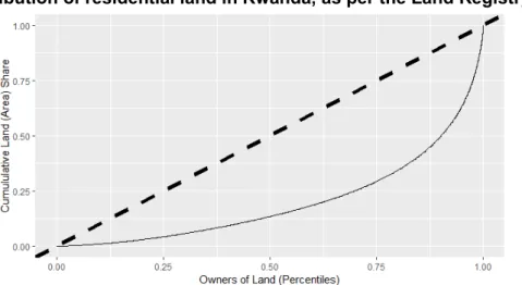 Figure 1 Distribution of residential land in Rwanda, as per the Land Registry, 2019 