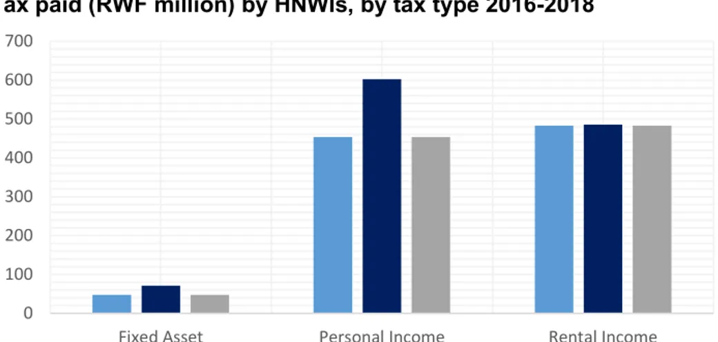Figure 2 Tax paid (RWF million) by HNWIs, by tax type 2016-2018 