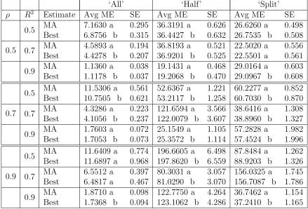 Table 3.1: Average model error and standard errors over 500 independent data sets,sample sizeaveraged over 100 equally spaced points over the degrees of freedom