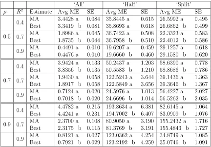 Table 3.2: Average model error and standard errors over 500 independent data sets,sample sizeaveraged over 100 equally spaced points over the degrees of freedom