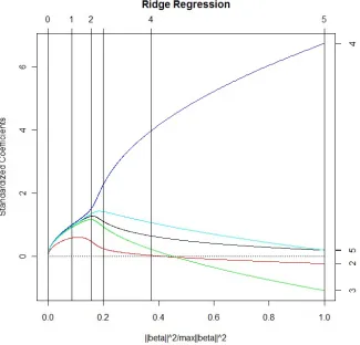 Figure 3.1: Ridge regression solution path for the full Pakistani economic data. Tickmarks along the top of the graph represent where the ridge regression estimate has a givennumber of eﬀective degrees of freedom