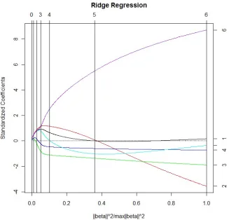 Figure 3.2: Ridge regression solution path for the full Longley economic data. Tickmarks along the top of the graph represent where the ridge regression estimate has agiven number of eﬀective degrees of freedom