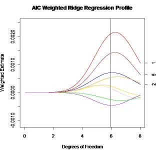 Figure 4.2: AIC weighted ridge regression proﬁle for β1 from the simulation done insection 4.6