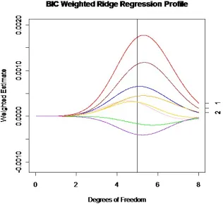 Figure 4.4: BIC weighted ridge regression proﬁle for β1 from the simulation done insection 4.6