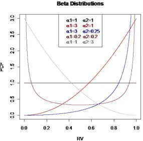 Figure 4.5: Plots of Beta distributions for diﬀerent values of the shape parameters α1and α2.