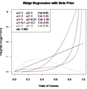 Figure 4.6: Weighted ridge regression proﬁles for a one predictor example along withtheir Beta weighted estimates