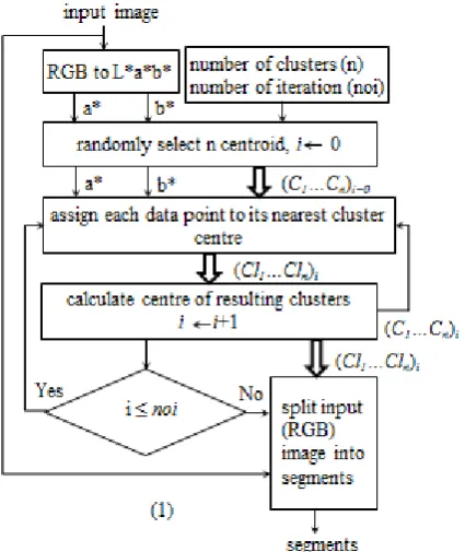 Figure 1: Block diagram of the k-means image segmentation  algorithm. 