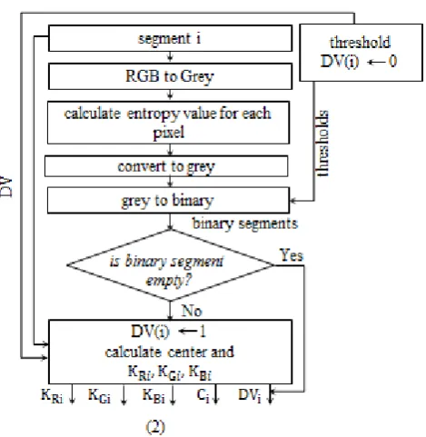 Figure 3 shows the block diagram of the proposed colour constancy weighting factors (CCWF) calculation for each pixel by fusing initial CCWF of the selected segments