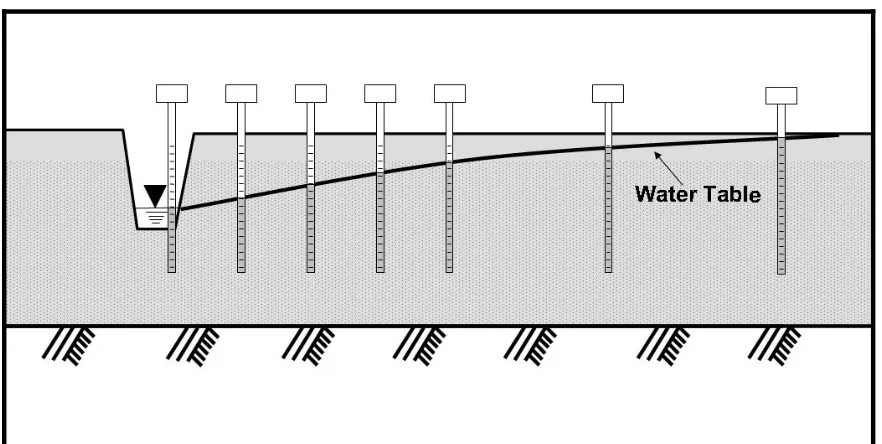 Figure 1.  Generalized view of a transect of wells 