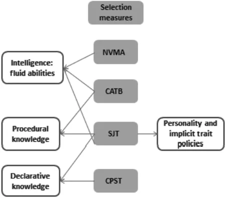Figure 1Selection measures and their hypothesised con-struct validity. NVMA = non-verbal mental ability test;CATB = cognitive ability test battery; SJT = situationaljudgement test; CPST = clinical problem-solving test