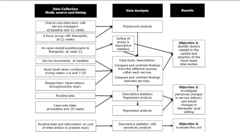 Figure 1 Overview of the methods and the research process in the study.