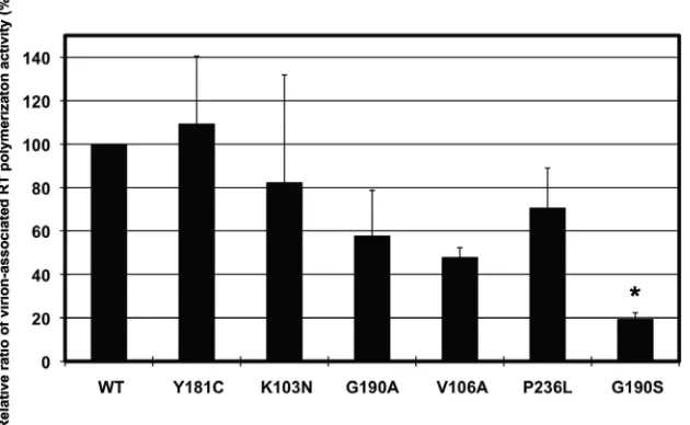 FIG. 5. Virion-associated RT polymerization activity of wild-type and mutant virus. Virus stocks were prepared by transfecting 293 cells witheither wild-type or mutant plasmid DNA