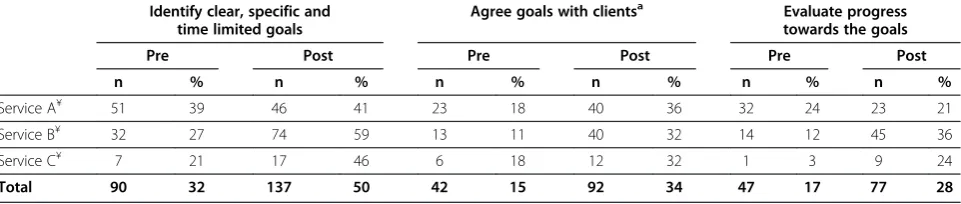 Table 3 Number and proportion of cases where there was evidence of the performance of the three target behavioursat baseline and follow-up
