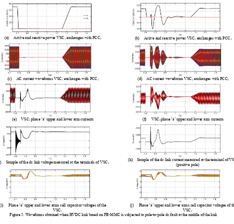 Figure 5: Waveforms obtained when HVDC link based on FB-MMC is subjected to pole-to-pole dc fault at the middle of the link 