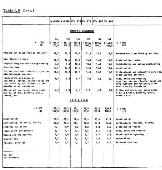 Table I. 5 (Cont.) 