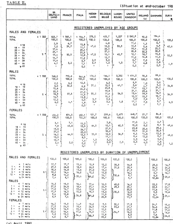 TABLE II~ (Situation at·end-october 1980) 