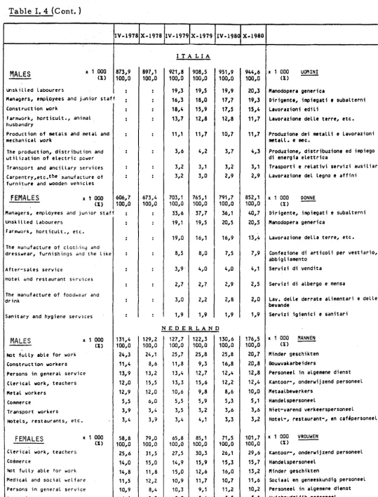 Table I. 4 (Cont. ) 