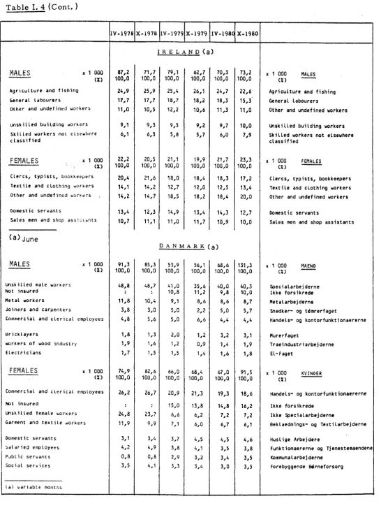 Table I. 4 (Cont.) 
