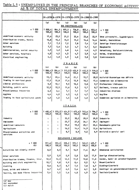 Table I..5: UNEMPLOYED IN THE PRlNCIPAL BRANCHES OF ECONOMIC ACTIVITY . . 'AS % OF TOTAL UNEMPLOYMENT 