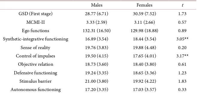 Table 1. Means (SD) of scores in males and females and results of t-test. 