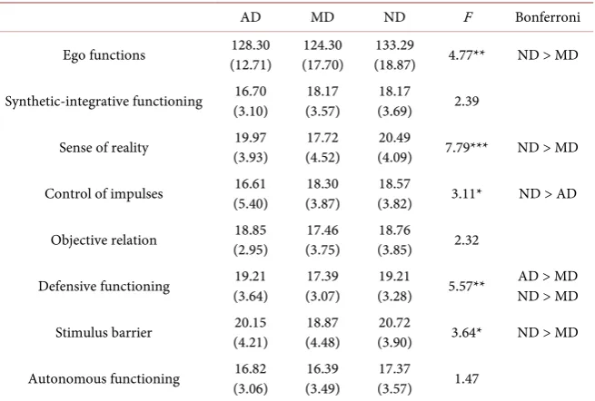 Table 2. Mean scores (SD) of three groups and results of one-way ANOVA and multiple comparison