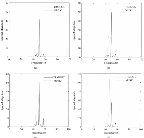 Figure 5. Comparison between the auto-spectral and cross-spectral estimation algorithm: (a) Simulation 1; (b) Simulation 2; (c) Simulation 3; (d) Simulation 4
