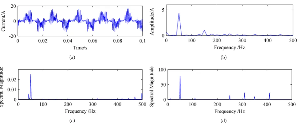 Figure 7. Interharmonics analysis of 50 - 60 Hz AC/DC/AC converter system: (a) Current wave of phase B in system side; (b) DFT spectrum; (c) MUSIC spectrum; (d) TRMUSIC spectrum