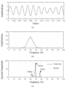 Figure 3. Spectrums of DFT, MUSIC and TRMUSIC algorithm for the first simulation: (a) Original signal; (b) DFT spectrum; (c) MUSIC and TRMUSIC spectrum