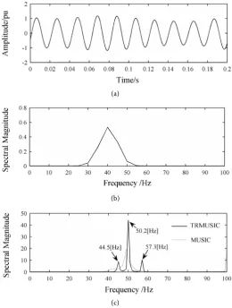 Table 1. Results of fundamental and interharmonic components measurement. 