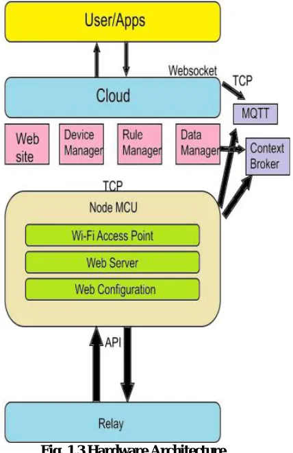 Fig. 1.3 Hardware Architecture 