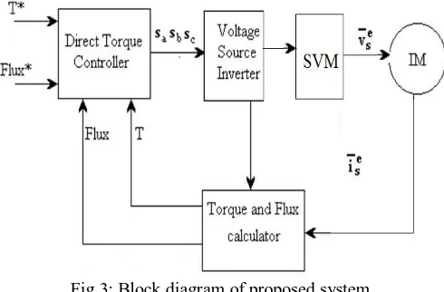 Fig 3: Block diagram of proposed system   
